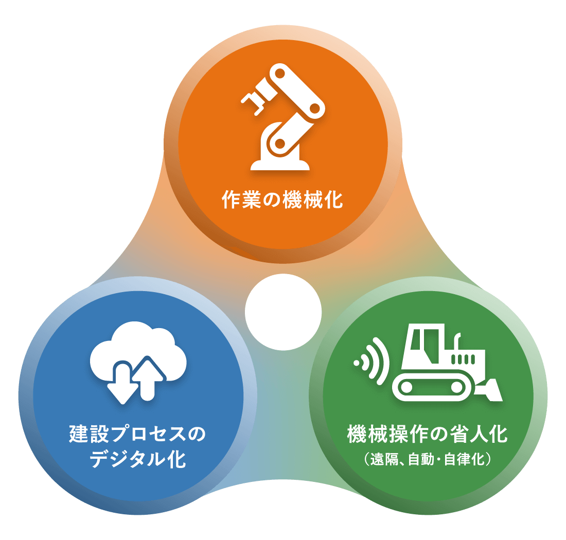 「作業の機械化」「機械操作の省人化（遠隔、自動・自律化）」「建設プロセスのデジタル化」の3つの要素