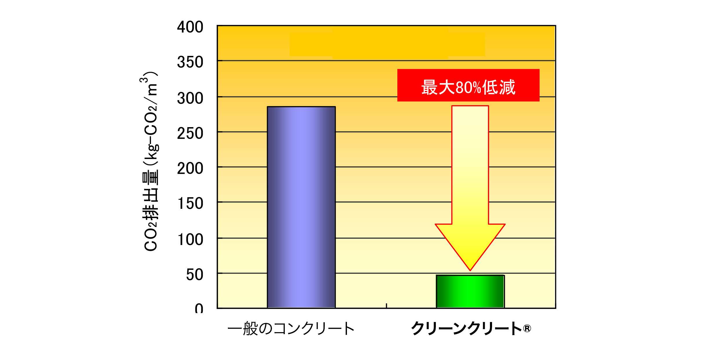 一般のコンクリートとクリーンクリート®のCO2排出量の比較グラフです。クリーンクリートは最大80%程度のCO2排出量を削減することが可能です