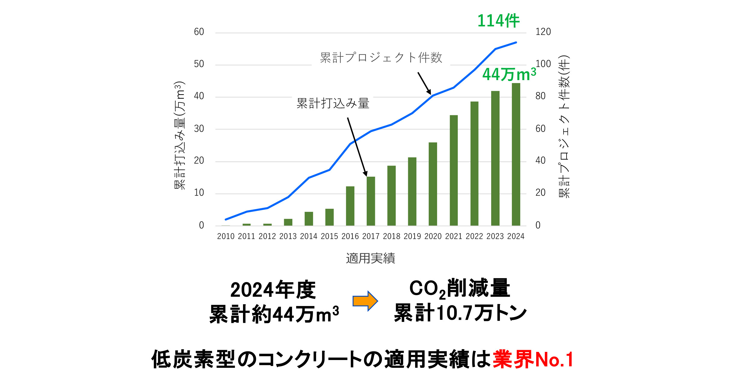 2010年から2024年度までのクリーンクリート®の実績のグラフです。