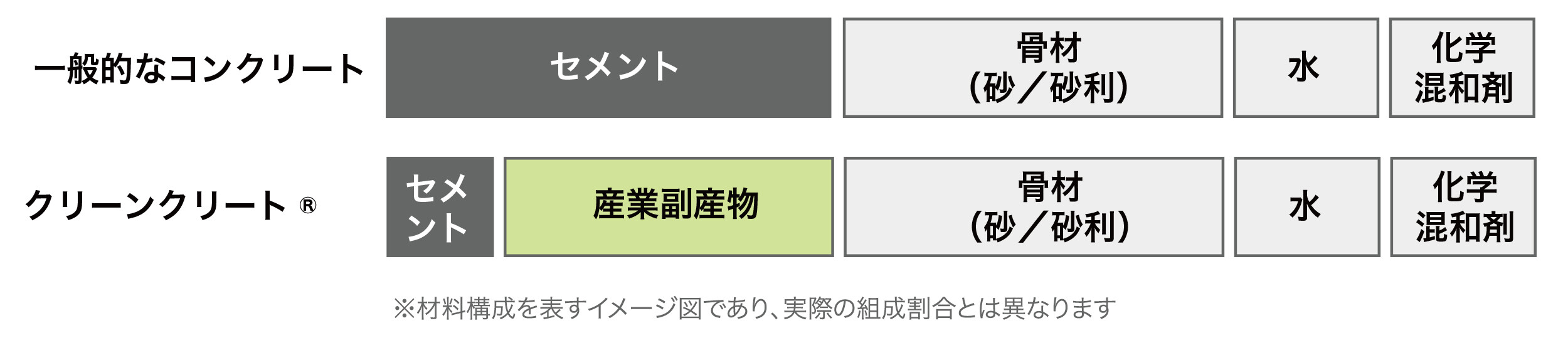 一般のコンクリートとクリーンクリート®の材料の違いを説明しています。クリーンクリート®では、セメントの大部分が「産業副産物」に置き換わっています。