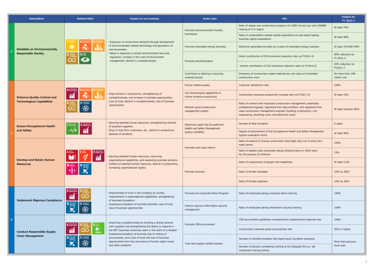 Action Plans and KPIs