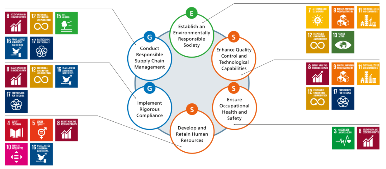 Six materialities