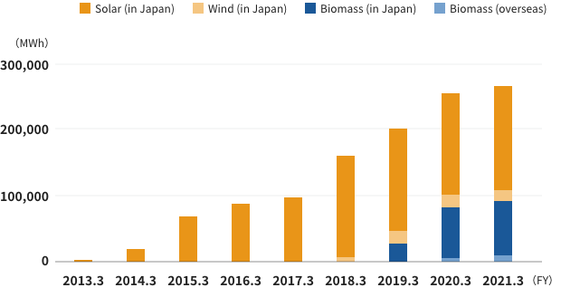 Renewable energy generation over time