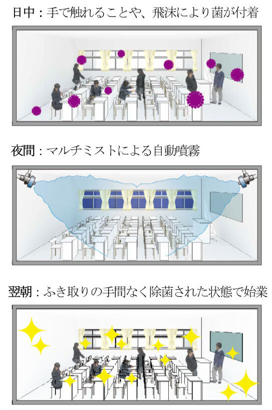 図：マルチミストの活用例