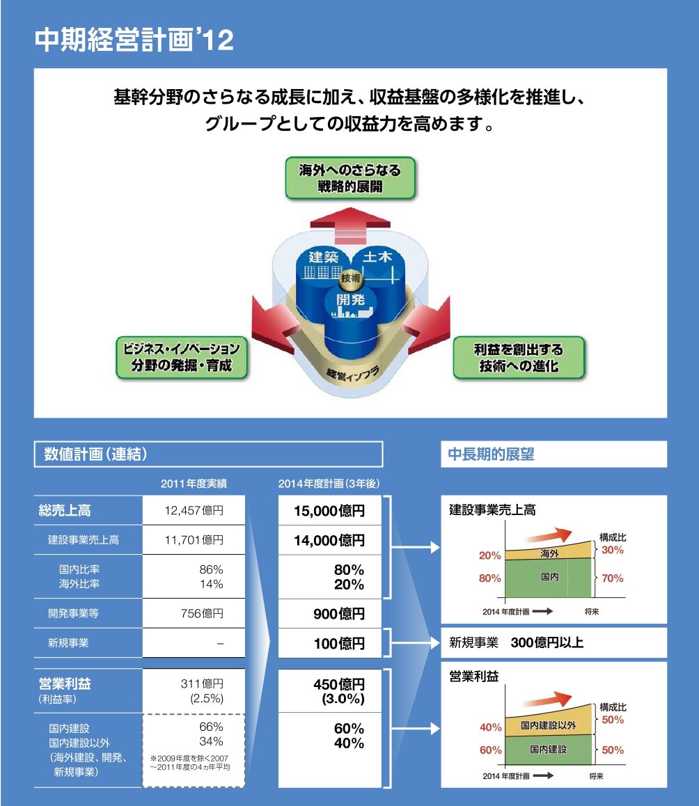 中期経営計画 '12