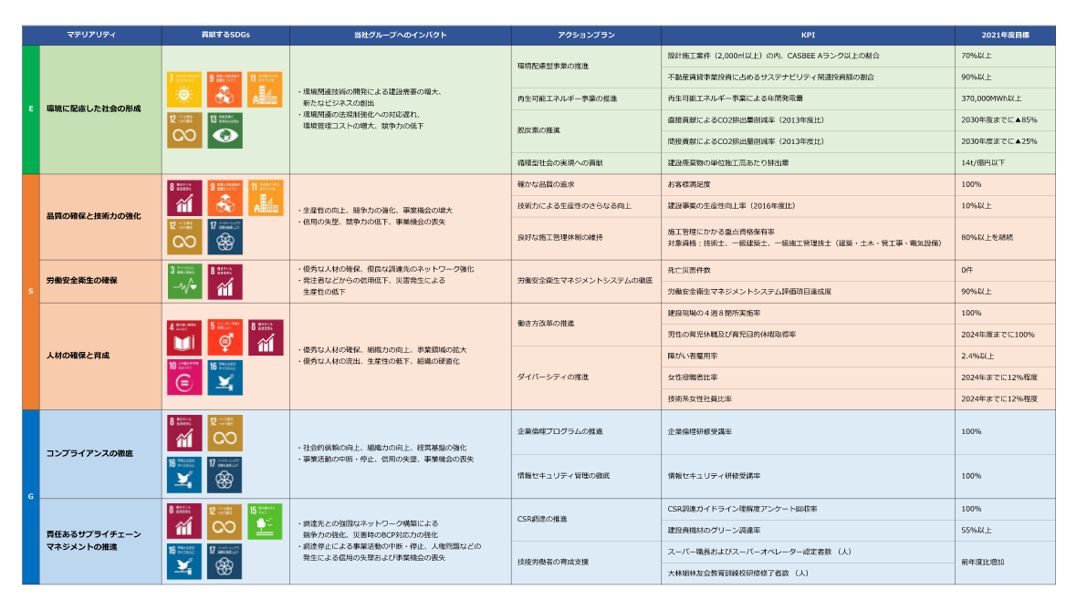 アクションプランとKPI