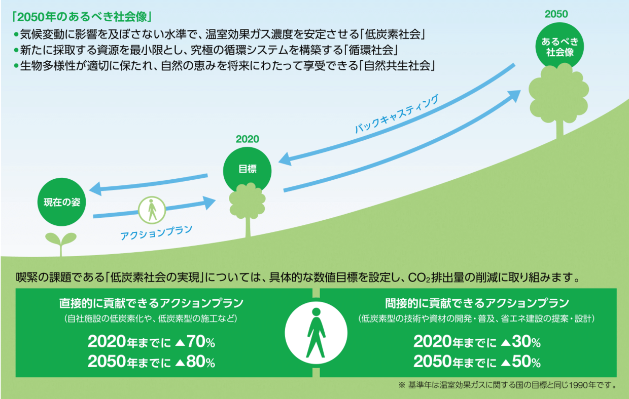 2050年のあるべき社会像