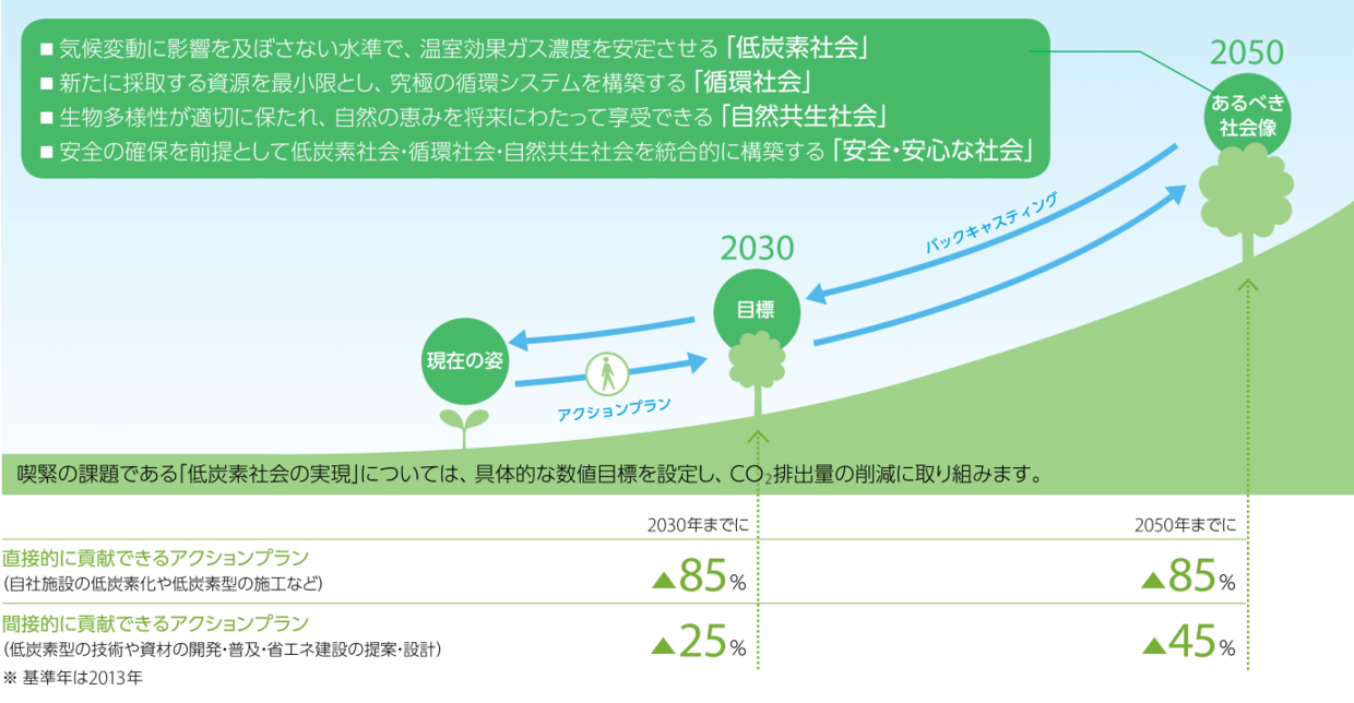 2050年のあるべき社会像