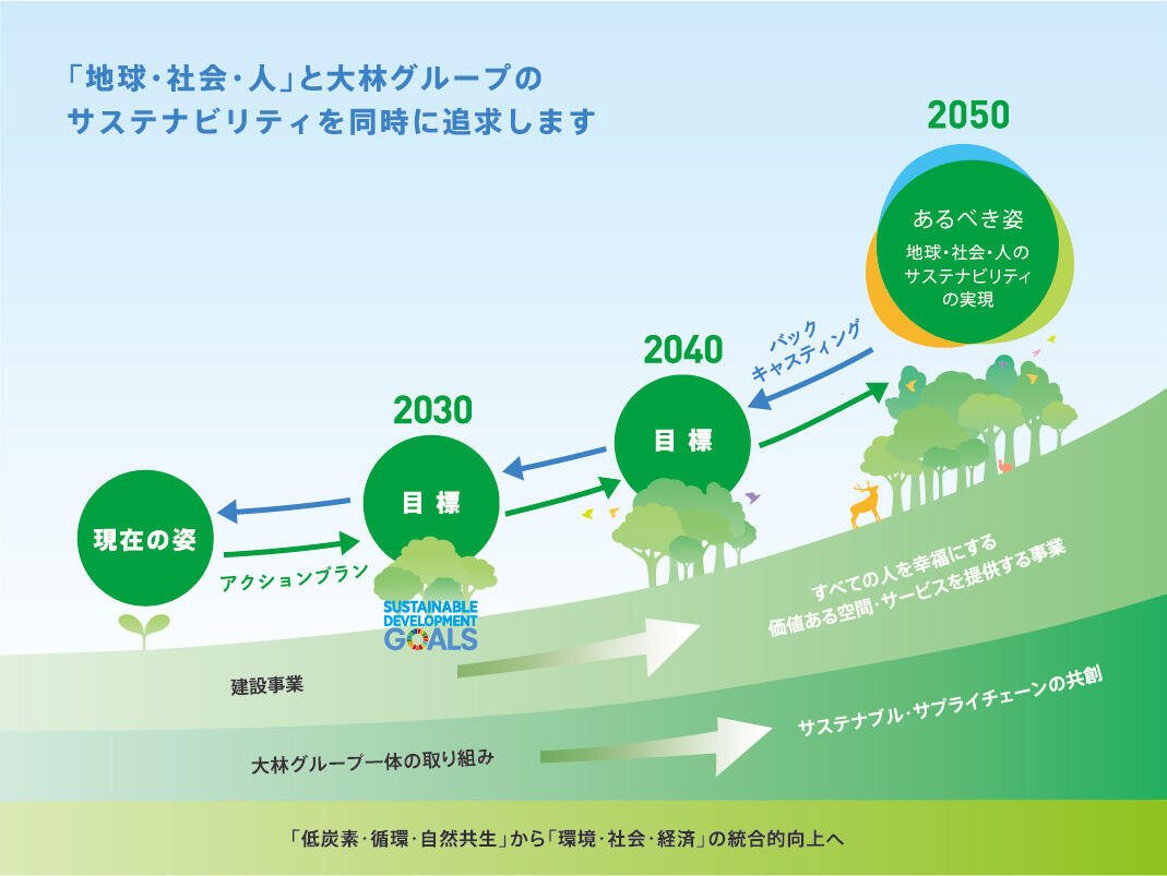 Obayashi Sustainability Vision 2050