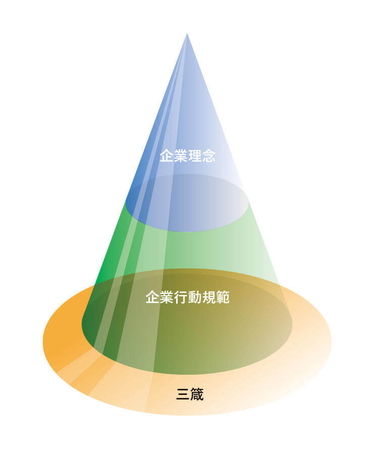 大林組基本理念概念図