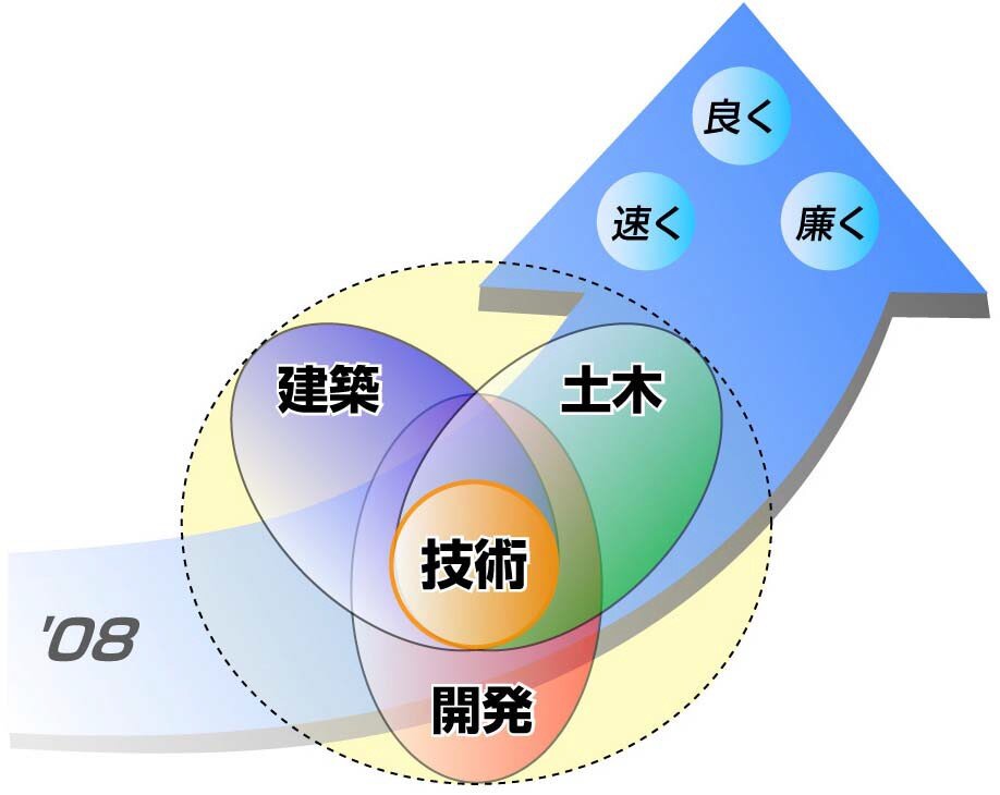 中期経営計画'08