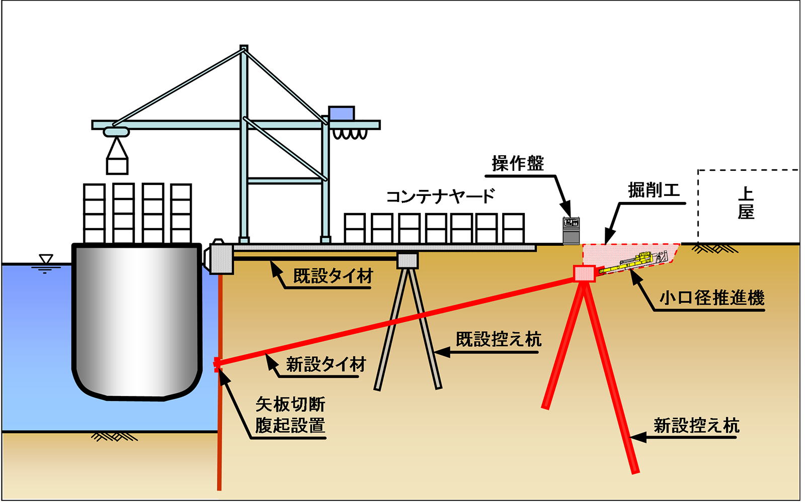 技術紹介 2段タイ材地下施工法