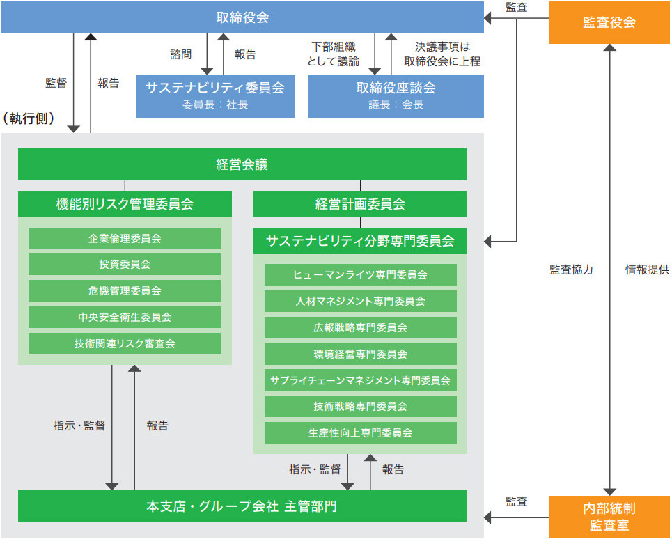 リスク管理体制図