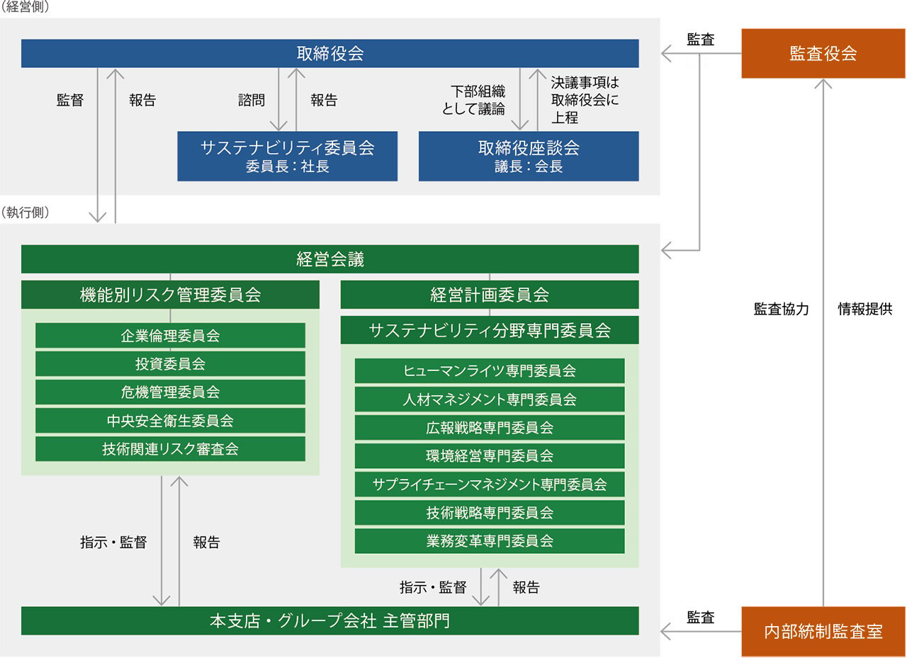 リスク管理体制図