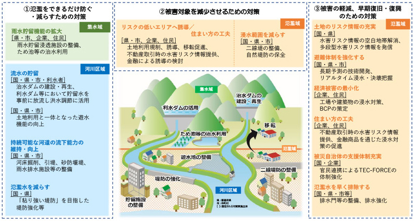 流域治水のための33”つの対策