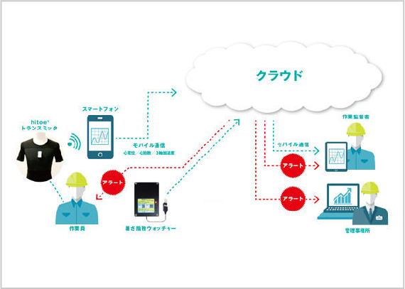 Envital®（リアルタイム体調管理）