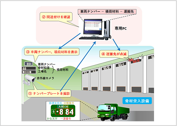 赤外線カメラを用いた車両管理システム