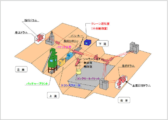 ダムコンクリート自動運搬システム