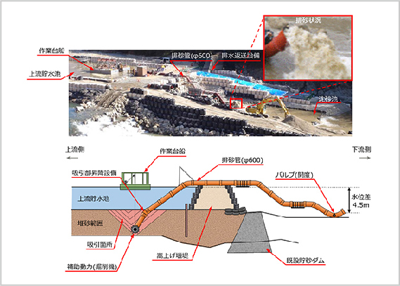 移動式吸引工法（堆砂土砂の対策）