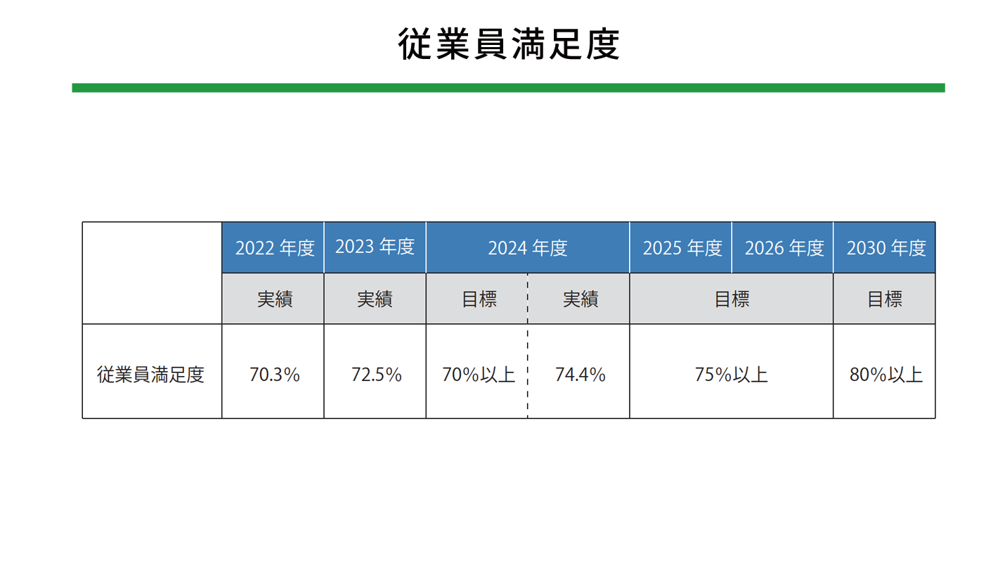 従業員満足度