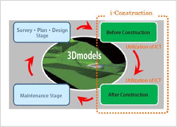 CIM (information management technology using 3D models)