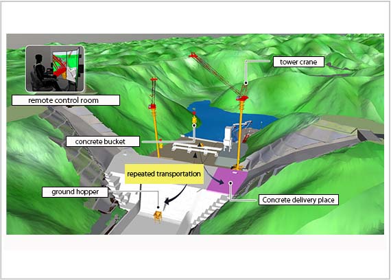 Automatic concrete transportation system of dam using tower crane.