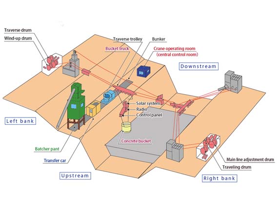 Automatic concrete transportation system of dam 