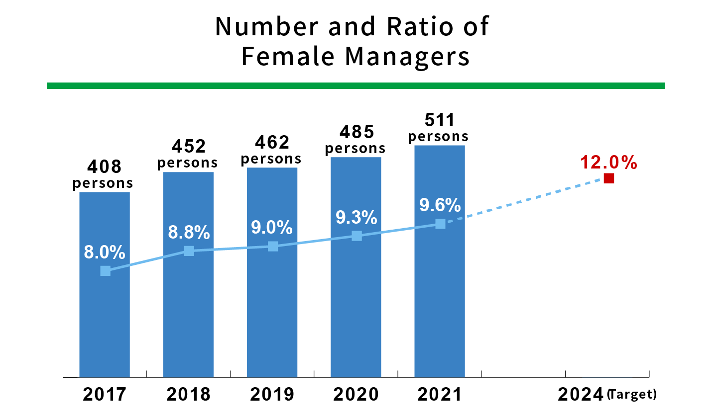 Number and Ratio of Female Managers