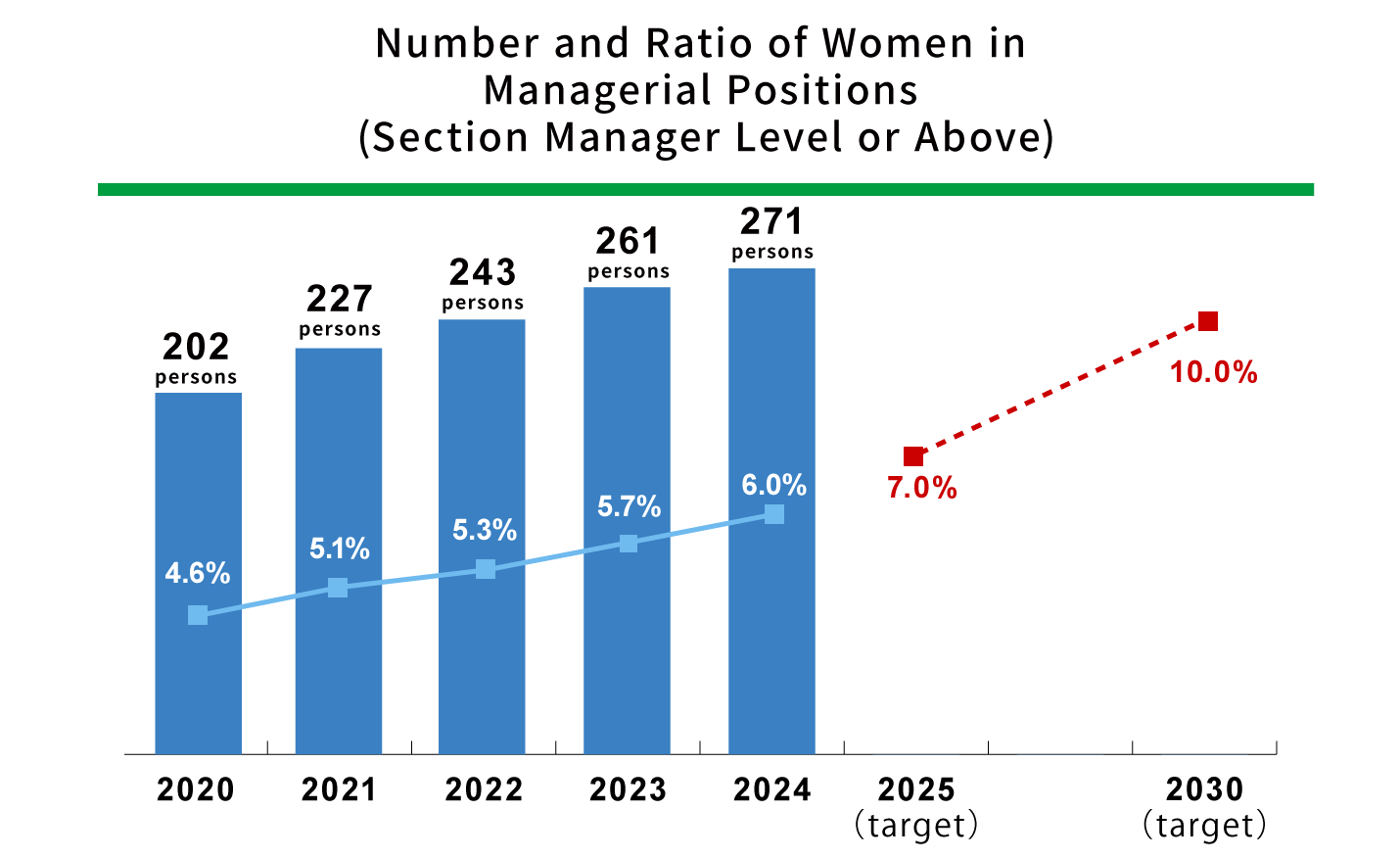 Number and Ratio of Female Managers