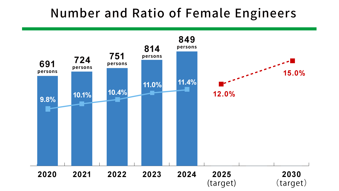 Number and Ratio of Female Engineers