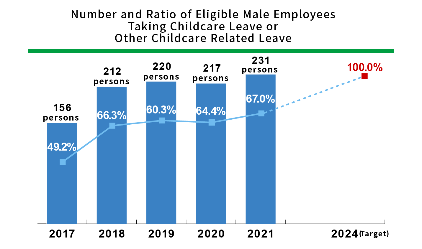 Number and Ratio of Eligible Male Employees Taking Childcare Leave or Other Childcare Related Leave