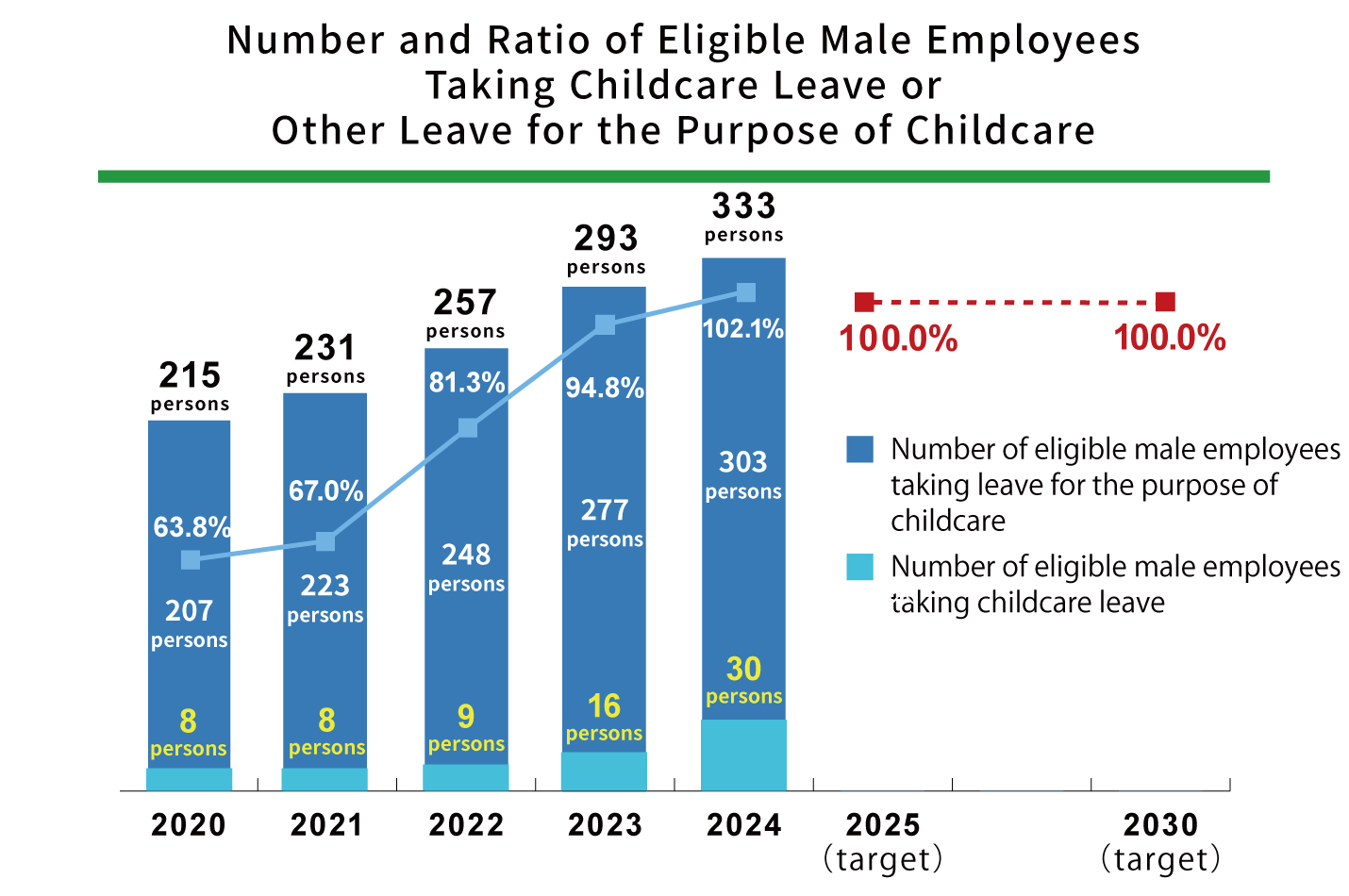 Number and Ratio of Eligible Male Employees Taking Childcare Leave or Other Childcare Related Leave