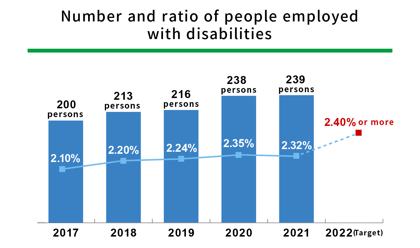 Number and ratio of people employed with disabilities