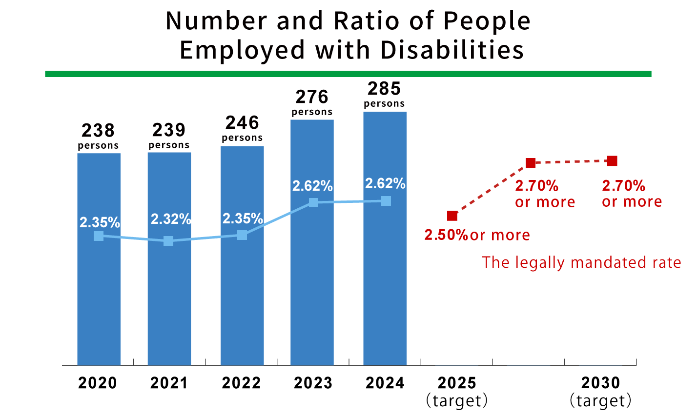 Number and ratio of people employed with disabilities