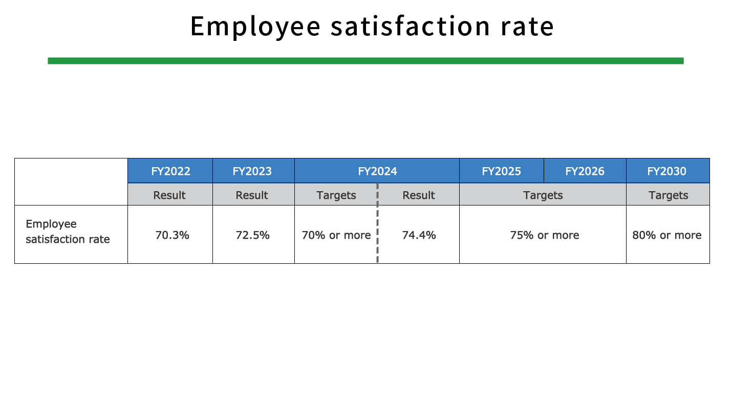 Employee satisfaction rate
