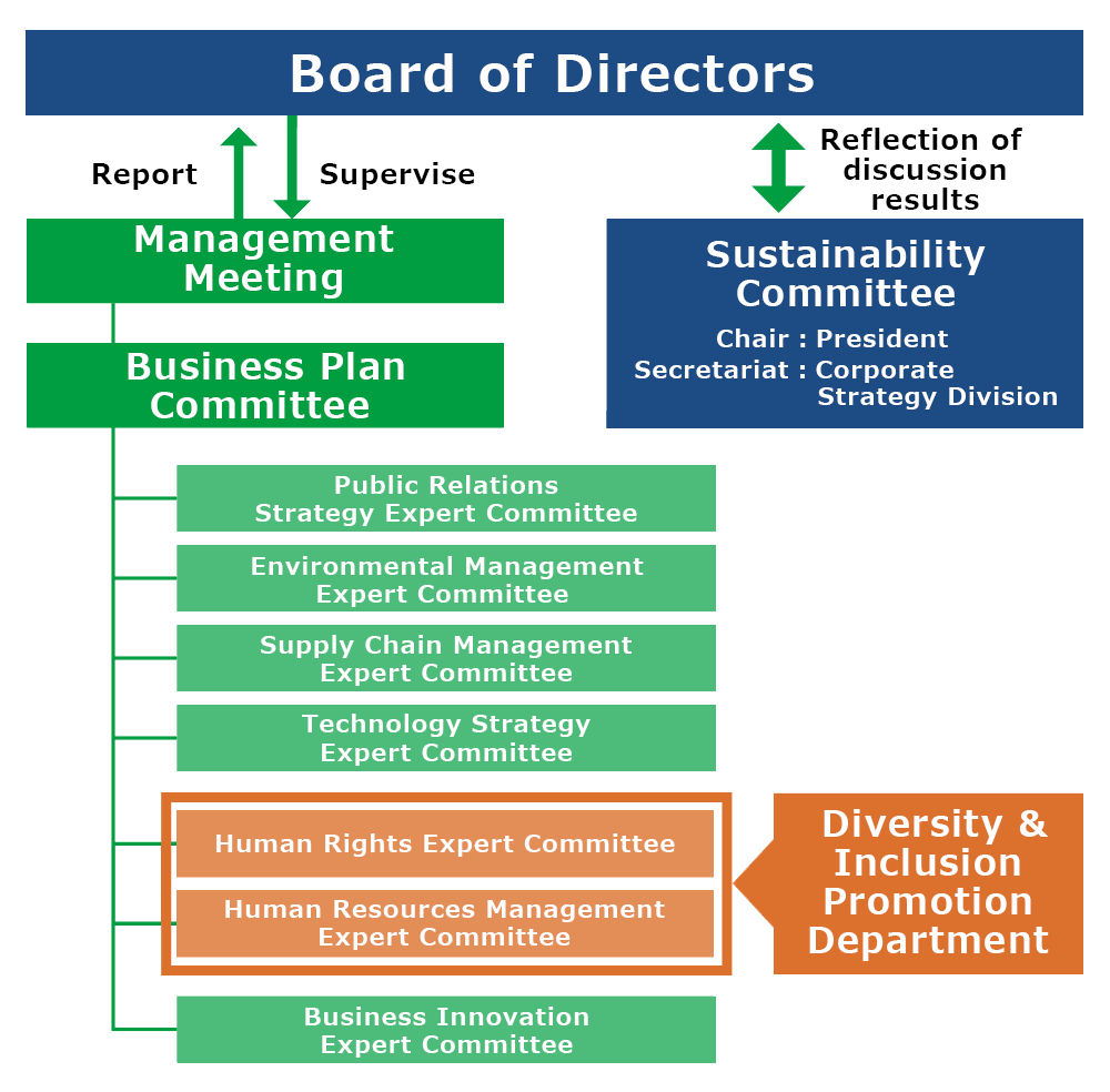 Diversity & Inclusion Promotion Organizational Structure Chart