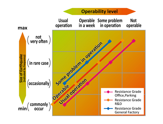 Obayashi Group's earth quake resistance grade matrix