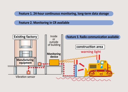 Construction monitoring system "Yureban-nin"