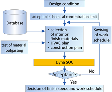 Outgassing density projection program flowchart from Dyna SOC