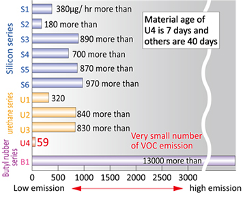 Comparison of TVOC emission