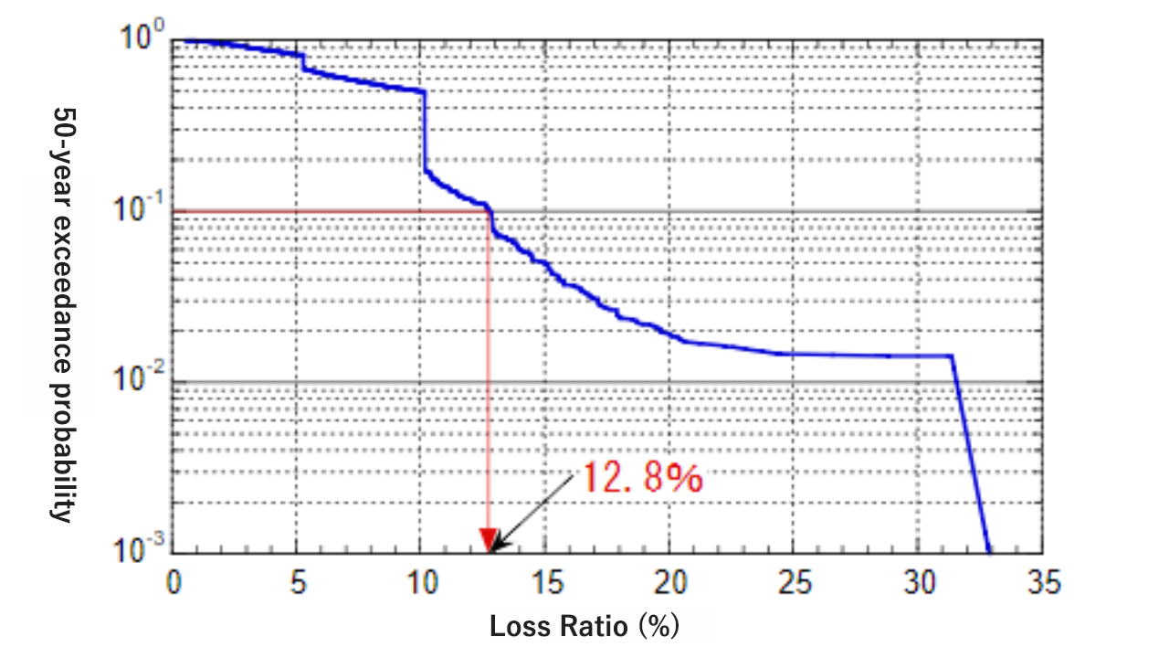 Example of seismic risk assessment