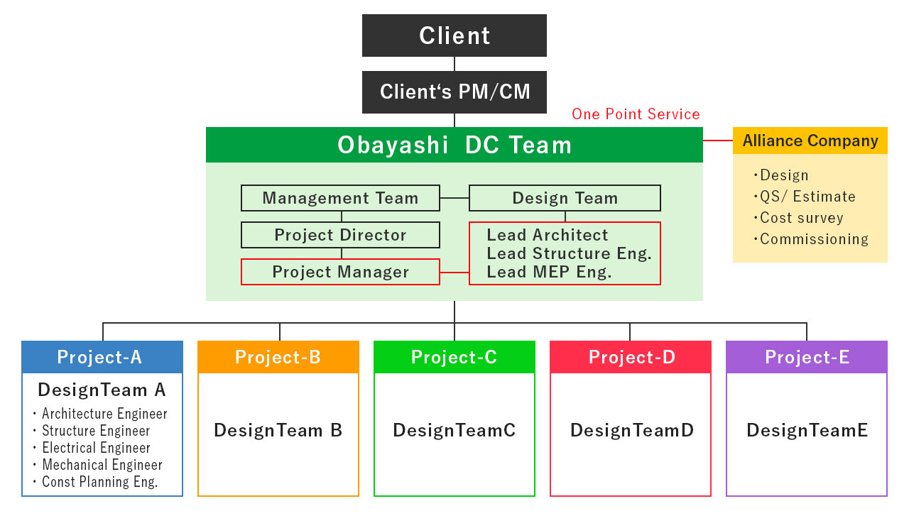 Organization Chart