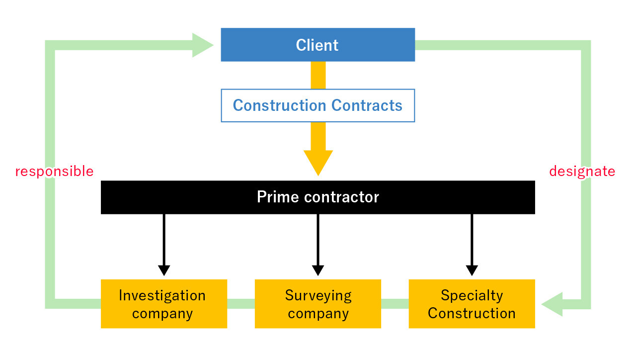 Cost-on method