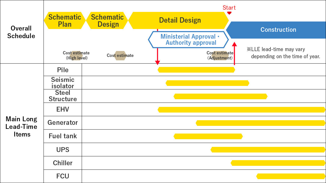 Advanced procurement of long lead-time items