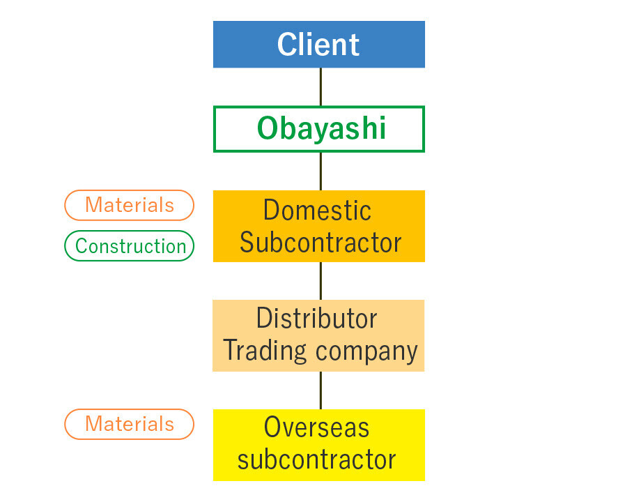 Whole set contracts