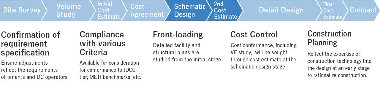 Detail Design,Final Cost Estimate