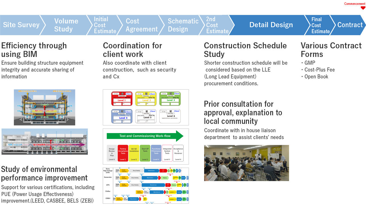 Schematic Design,2nd Cost Estimate,Contract