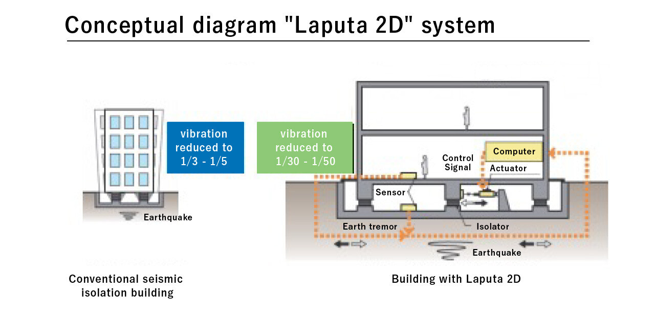 Laputa 2D