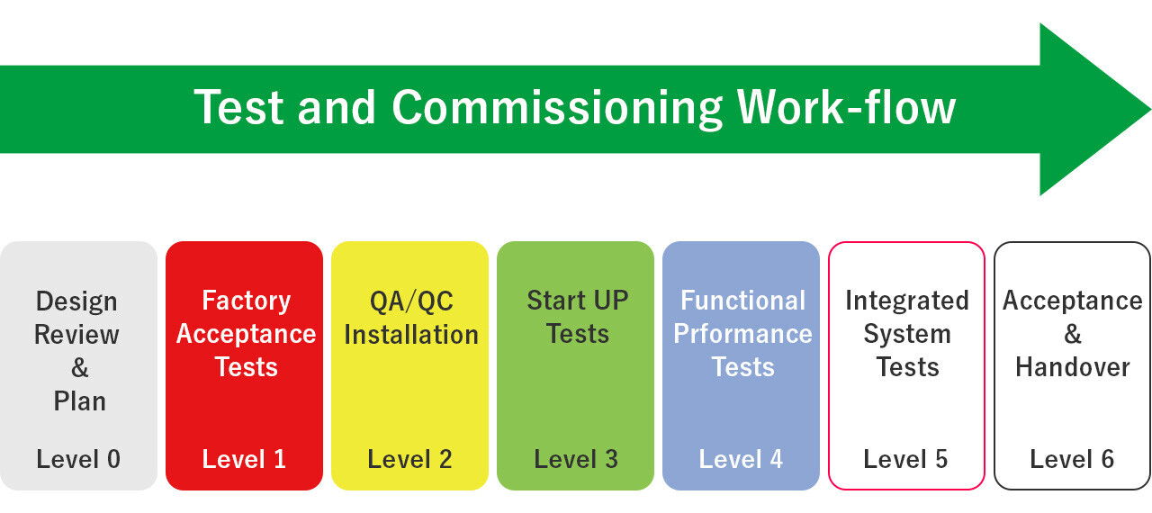 test and commissioning work-flow