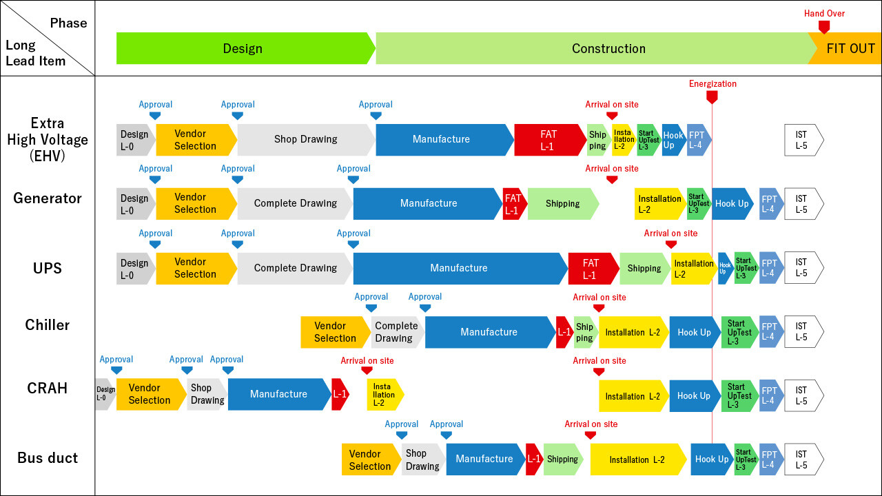 Commissioning (Cx) Schedule Example